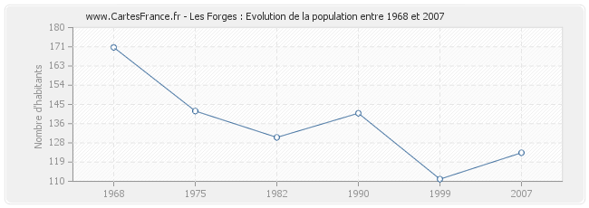 Population Les Forges